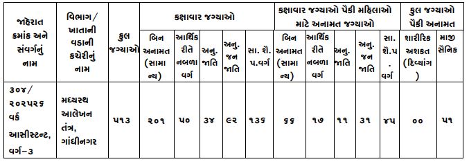 GSSSB Work Assistant Vacancy Details 2025